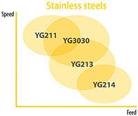 TCMT32.51-UG YG3030 Carbide Insert - YG-1 22000269